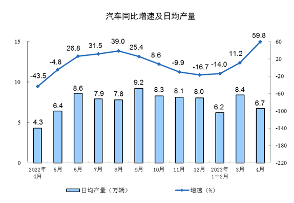 2023年4月汽车制造业增加值同比增长44.6%