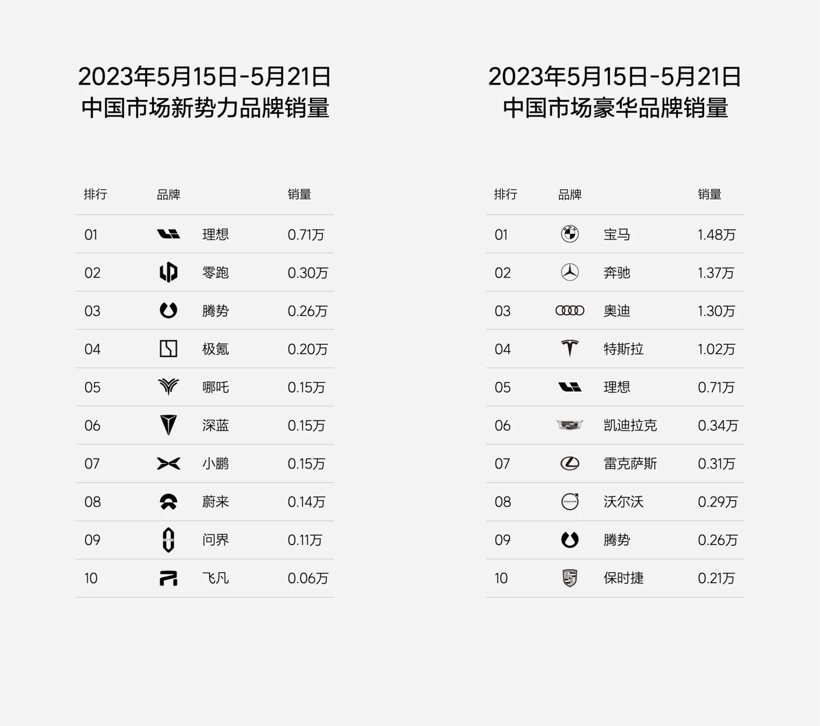 理想汽车周销量再超7000辆