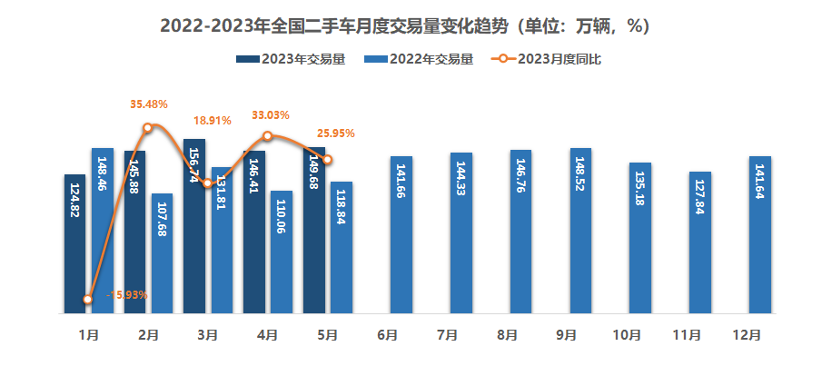 5月全国二手车交易149.68万辆 同比增长25.95%