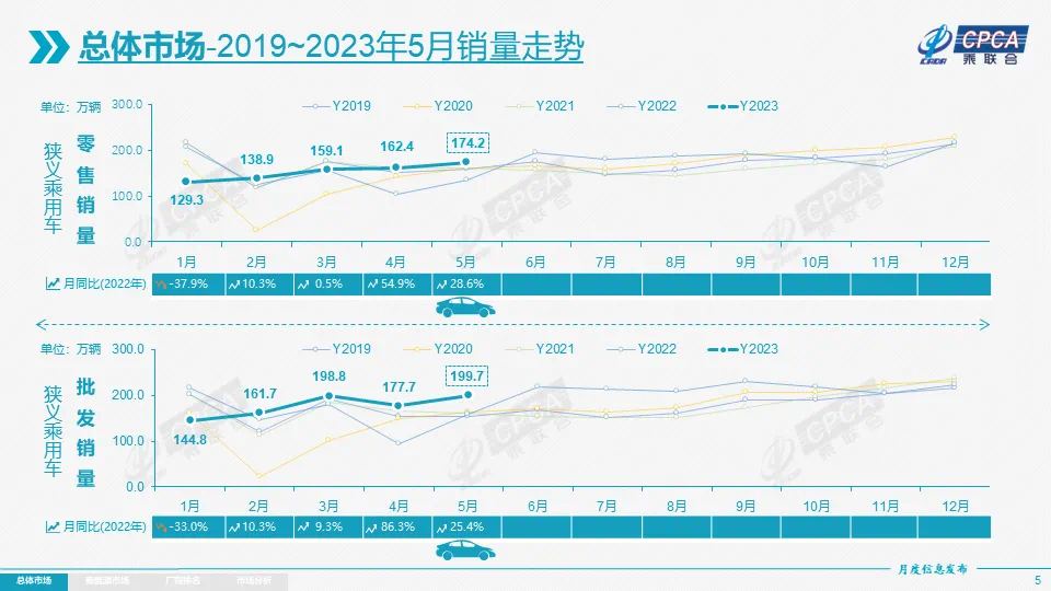 增长势头延续 5月乘用车市场零售达174万辆