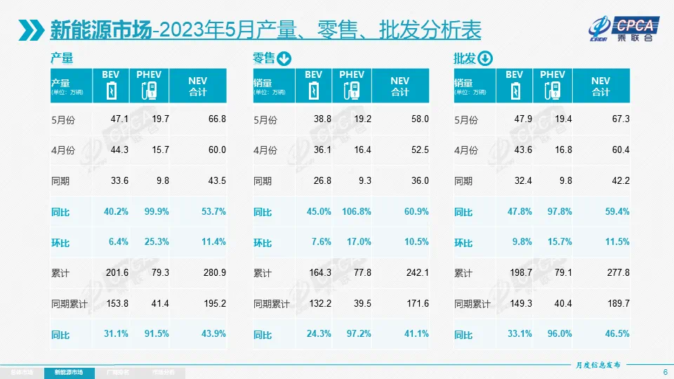 增长势头延续 5月乘用车市场零售达174万辆