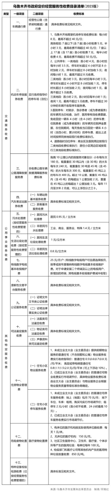 涉及停车、清障、物业……乌市公布政府定价经营服务性收费目录清单