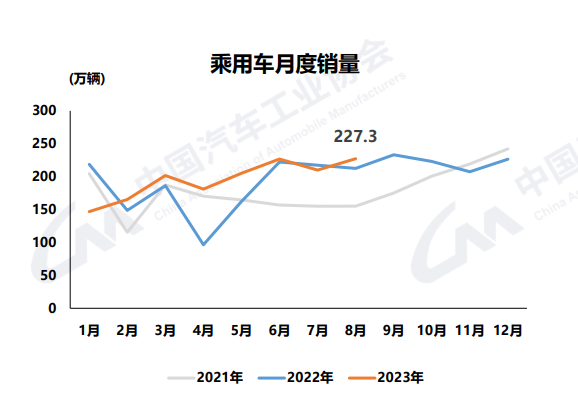 产销实现双增长 8月汽车销量超258万辆