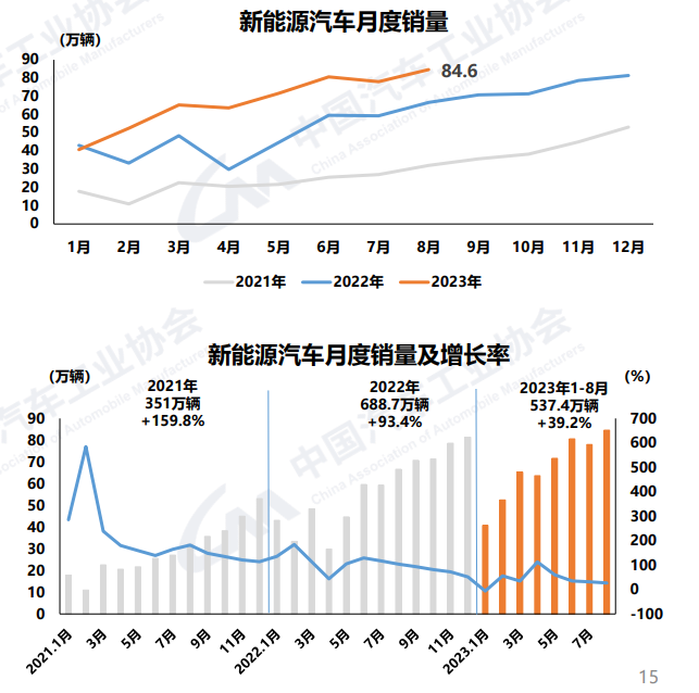 产销实现双增长 8月汽车销量超258万辆