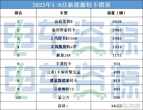 远程星智H率先破千 8月新能源轻卡销量同比增长42.69%