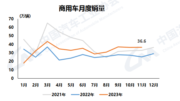 持续向好 1-11月汽车销量超2693万辆 同比增长10.8%