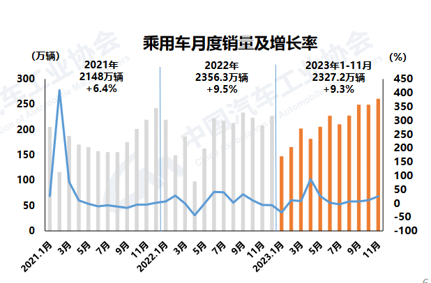 持续向好 1-11月汽车销量超2693万辆 同比增长10.8%