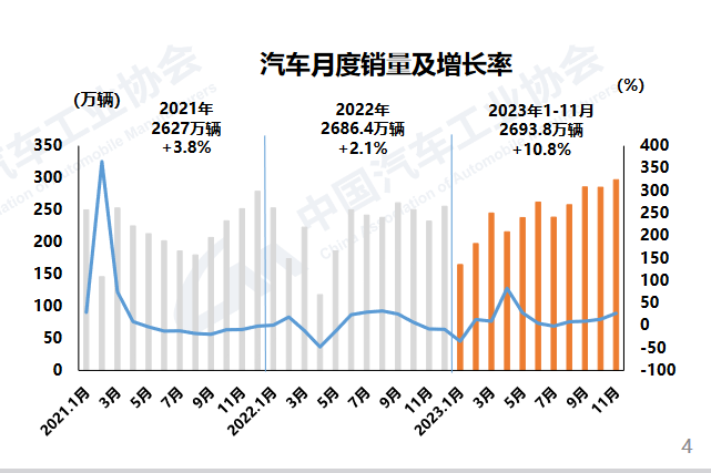 持续向好 1-11月汽车销量超2693万辆 同比增长10.8%