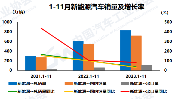 持续向好 1-11月汽车销量超2693万辆 同比增长10.8%