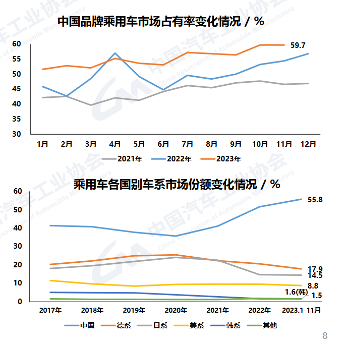 持续向好 1-11月汽车销量超2693万辆 同比增长10.8%