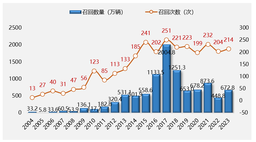 2023年国内汽车召回超672万辆 新能源召回数量创新高