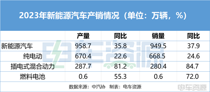 2023完美收官，2024新能源汽车冲击1150万辆