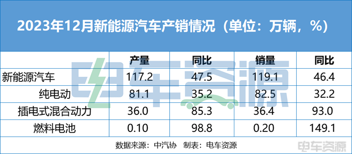 2023完美收官，2024新能源汽车冲击1150万辆