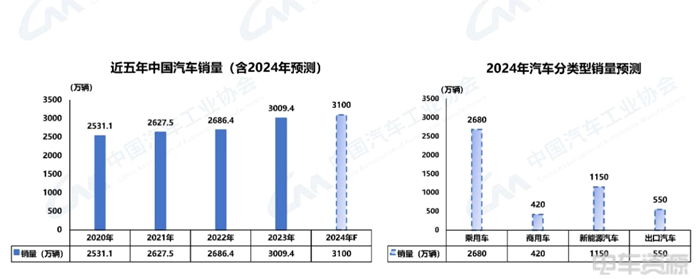 2023完美收官，2024新能源汽车冲击1150万辆