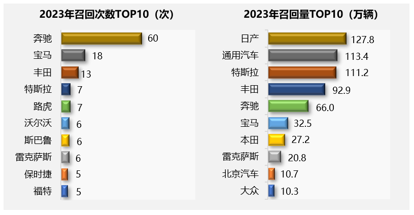 2023年国内汽车召回超672万辆 新能源召回数量创新高