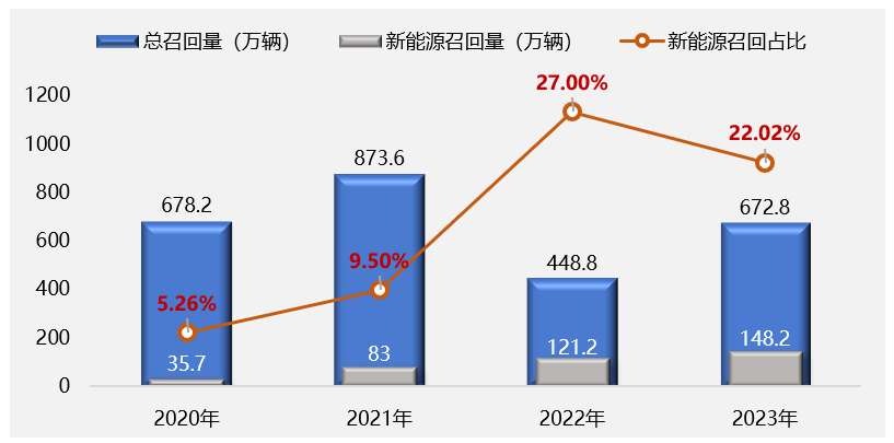 2023年国内汽车召回超672万辆 新能源召回数量创新高