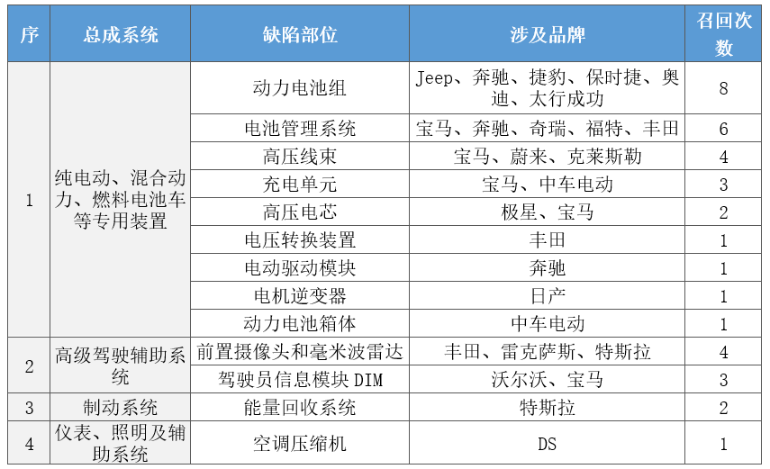 2023年国内汽车召回超672万辆 新能源召回数量创新高