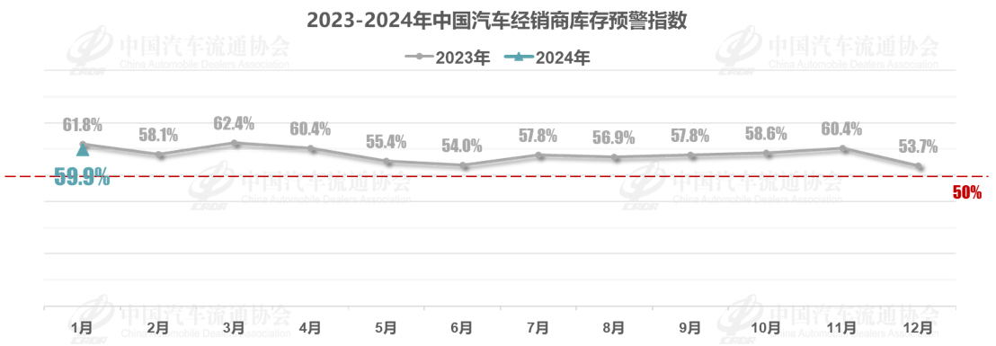 1月中国汽车经销商库存预警指数为59.9%