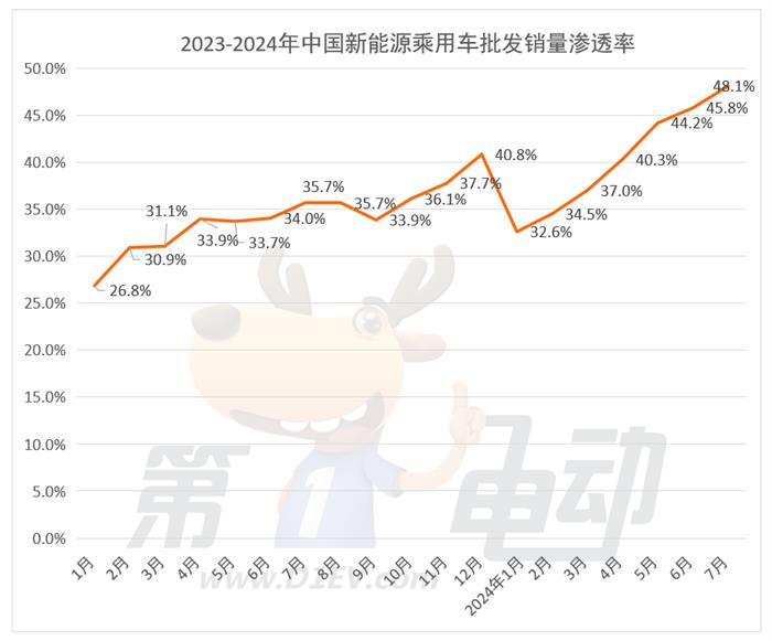 7月汽车销量TOP20：近八成品牌销量下滑，理想首超BBA进入前十