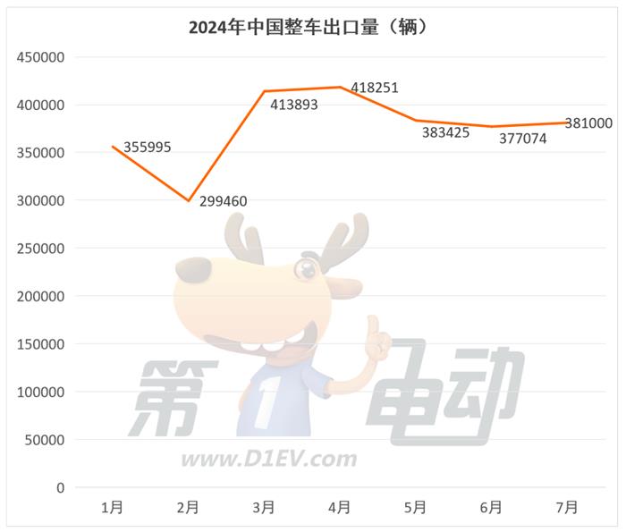 7月出口量榜：哈弗再次超越比亚迪进入前五，海鸥大涨首上榜