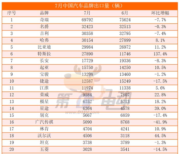 7月出口量榜：哈弗再次超越比亚迪进入前五，海鸥大涨首上榜