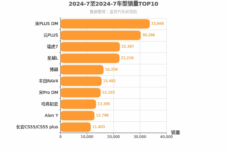 2024年7月紧凑型SUV销量排行榜