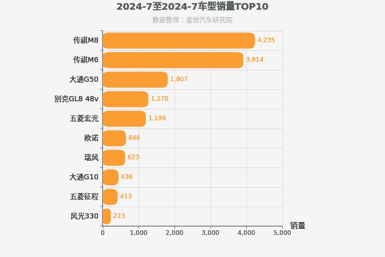 2024年7月MPV销量排行榜