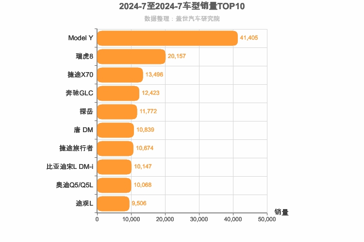 2024年7月中型SUV销量排行榜