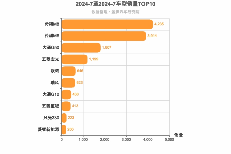 2024年7月自主MPV销量排行榜