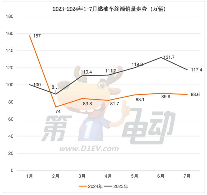 中国乘用车终端市场连续6个月同比下滑，A级、A0级和A00级市场收缩