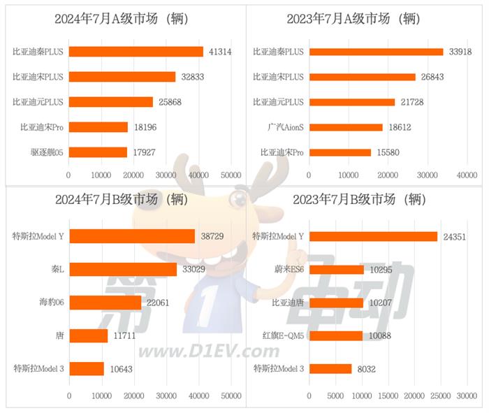 中国乘用车终端市场连续6个月同比下滑，A级、A0级和A00级市场收缩