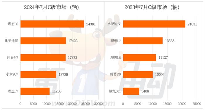 中国乘用车终端市场连续6个月同比下滑，A级、A0级和A00级市场收缩