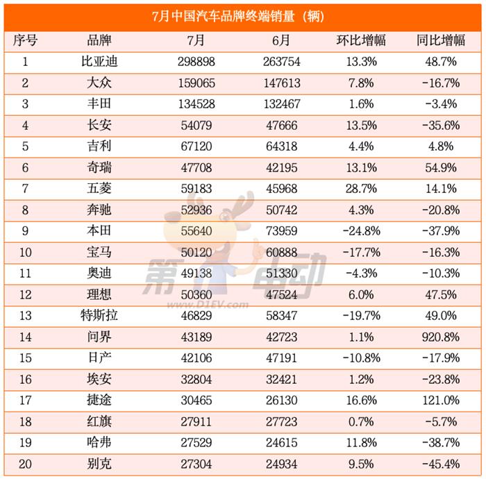 比亚迪7月终端销量近30万辆创历史新高，八大合资品牌同比大降