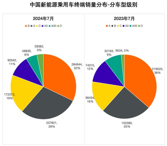 中国乘用车终端市场连续6个月同比下滑，A级、A0级和A00级市场收缩