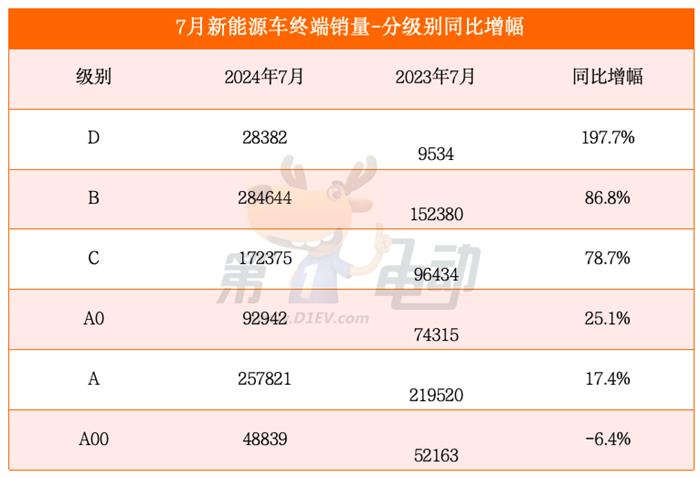 中国乘用车终端市场连续6个月同比下滑，A级、A0级和A00级市场收缩