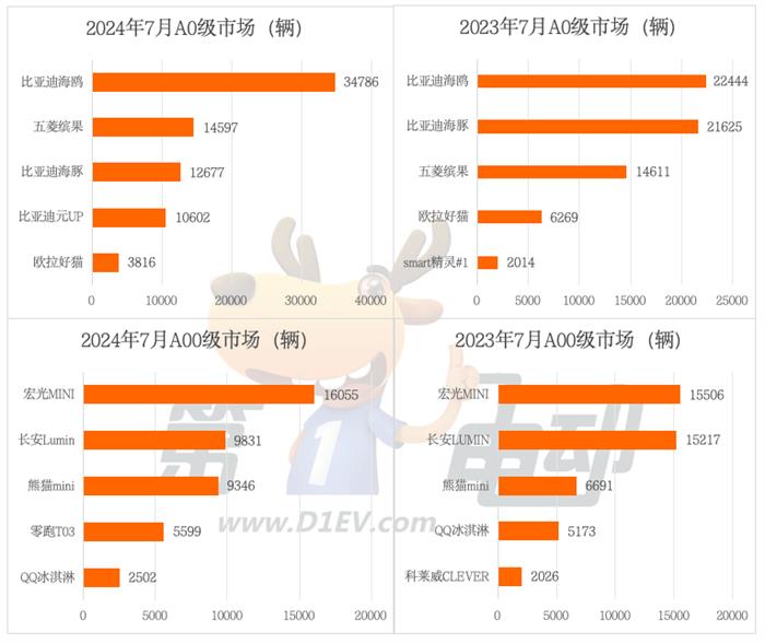 中国乘用车终端市场连续6个月同比下滑，A级、A0级和A00级市场收缩