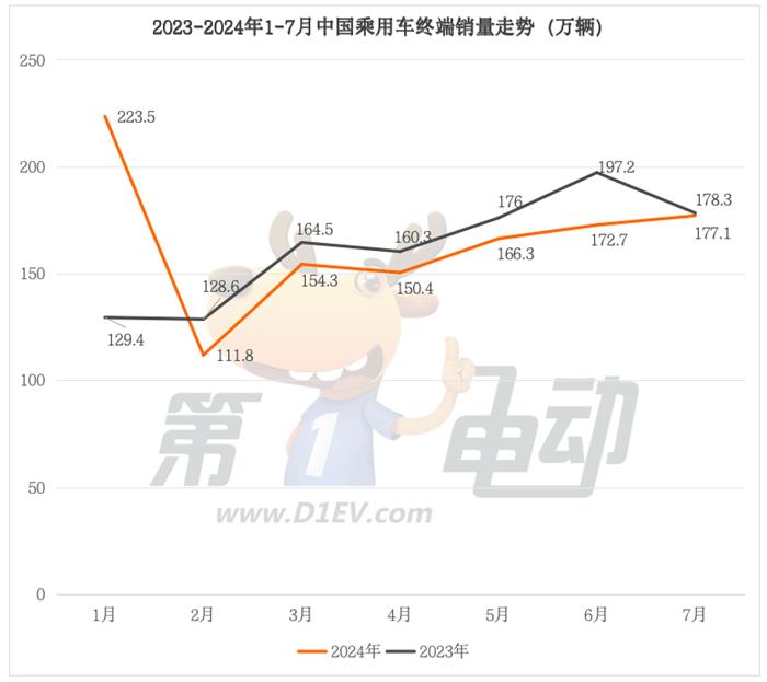 中国乘用车终端市场连续6个月同比下滑，A级、A0级和A00级市场收缩