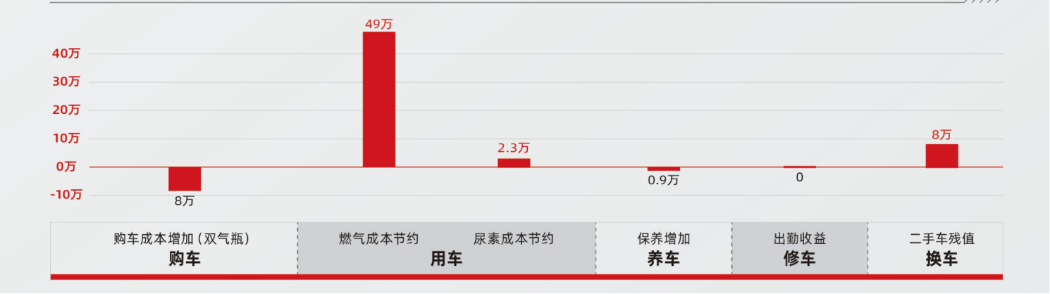 能省快赚！致富搭子东风天锦燃气载货车越级新生