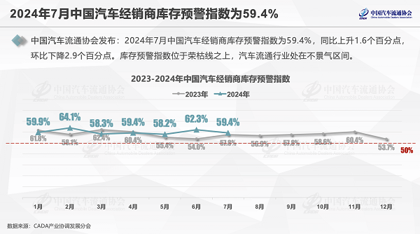 淡季不淡，流通协会预计7月乘用车销量约175万辆