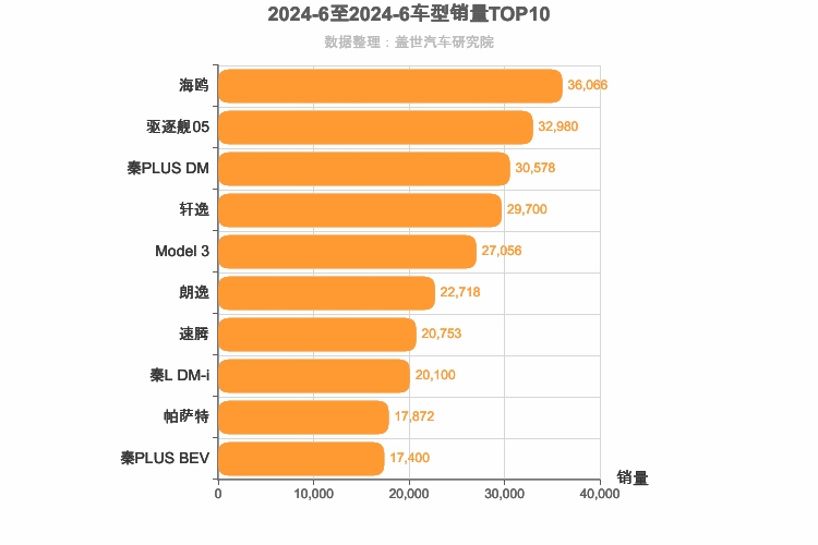 2024年6月轿车销量排行榜