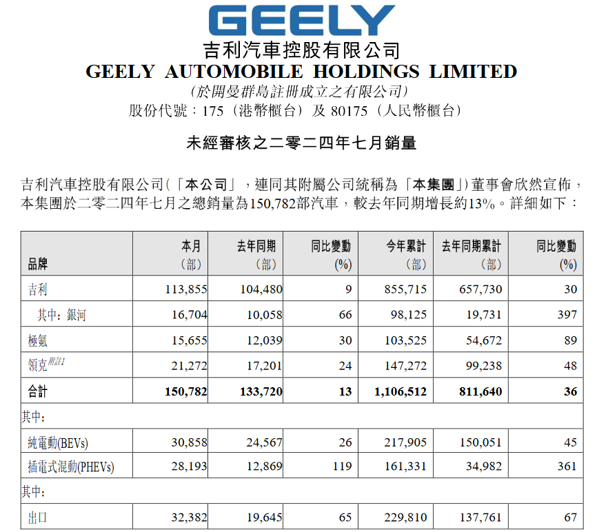 吉利汽车7月销量15.08万辆，完成全年200万辆销量目标的55%