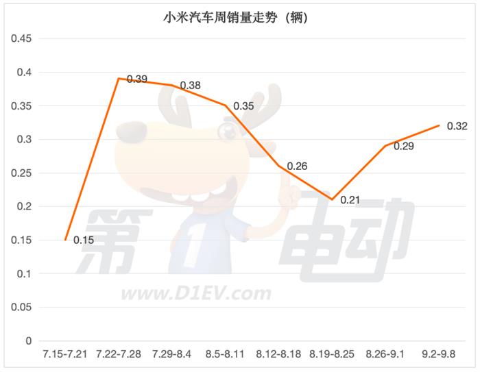 9月首周销量榜：比亚迪、蔚来、问界等头部品牌大降，小米、特斯拉逆势大涨