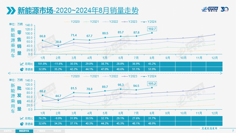 8月乘用车零售环比上涨10.8%，乘联会：“金九”效果将更加突出