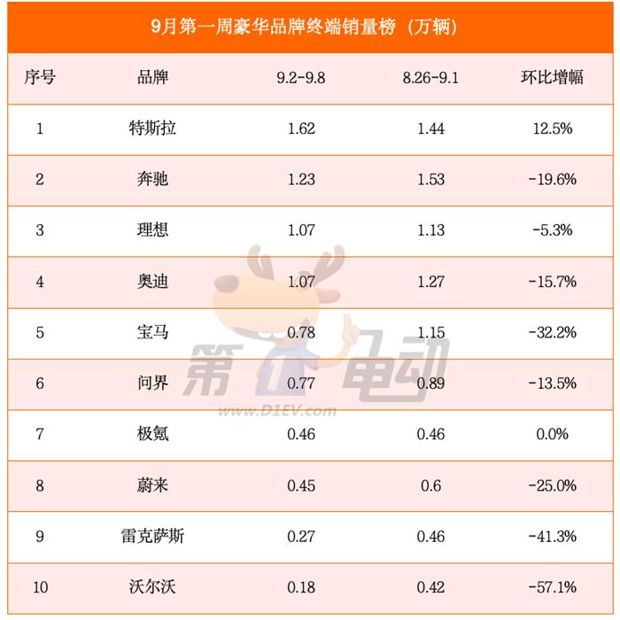 9月首周销量榜：比亚迪、蔚来、问界等头部品牌大降，小米、特斯拉逆势大涨