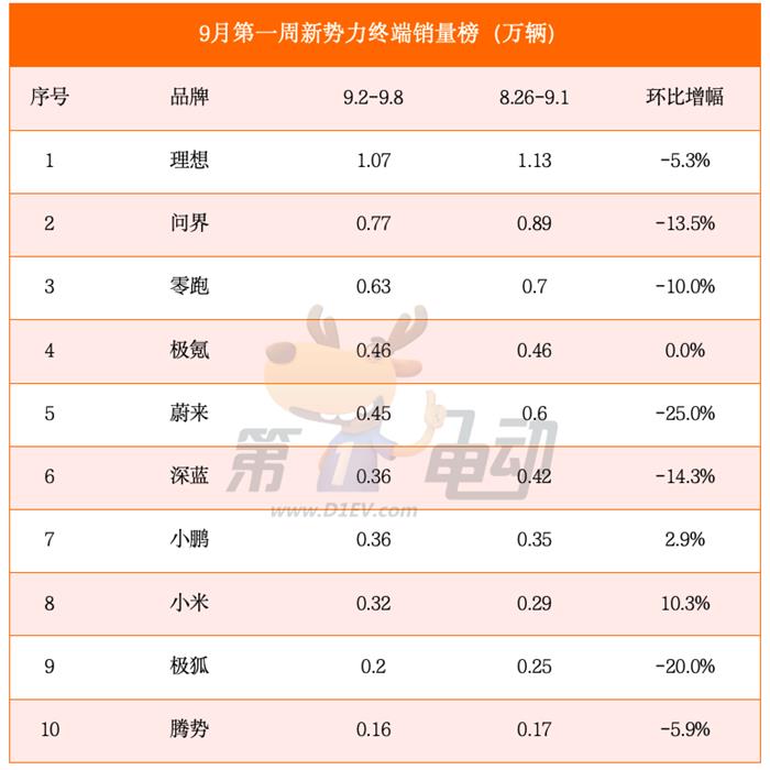 9月首周销量榜：比亚迪、蔚来、问界等头部品牌大降，小米、特斯拉逆势大涨