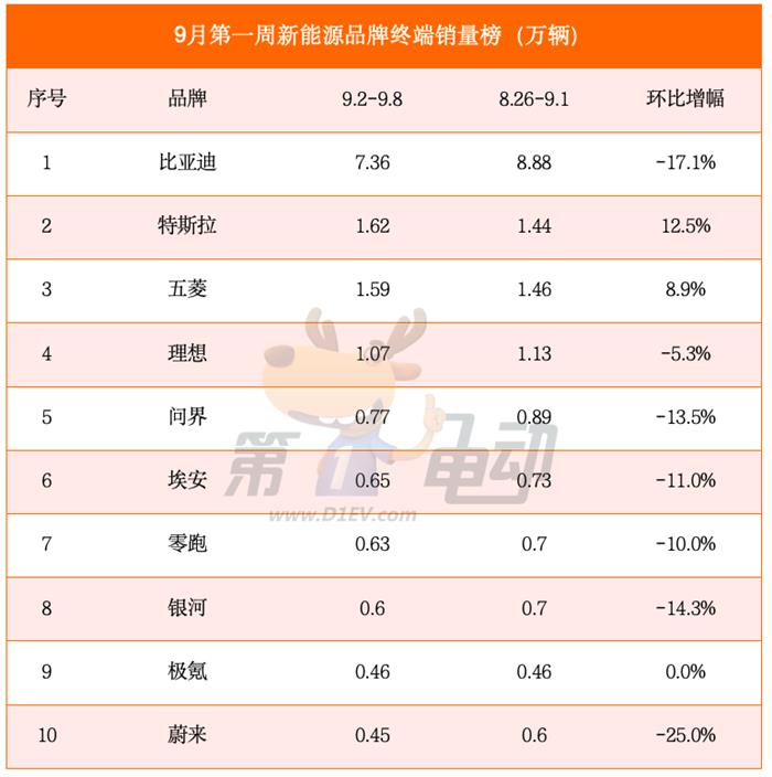 9月首周销量榜：比亚迪、蔚来、问界等头部品牌大降，小米、特斯拉逆势大涨