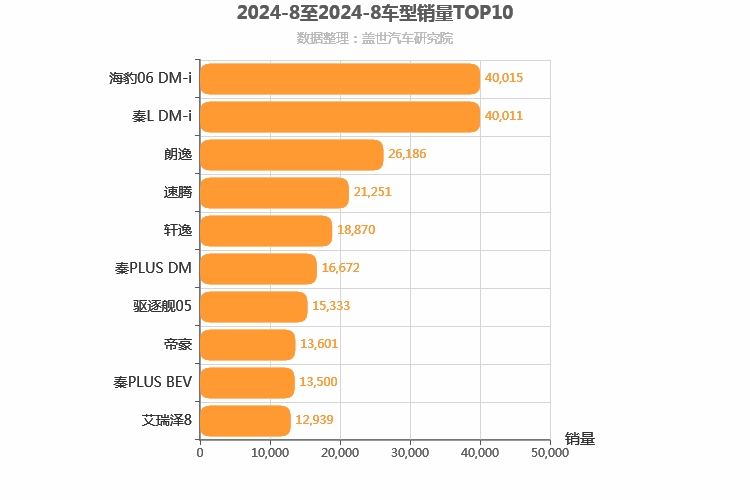 2024年8月A级轿车销量排行榜