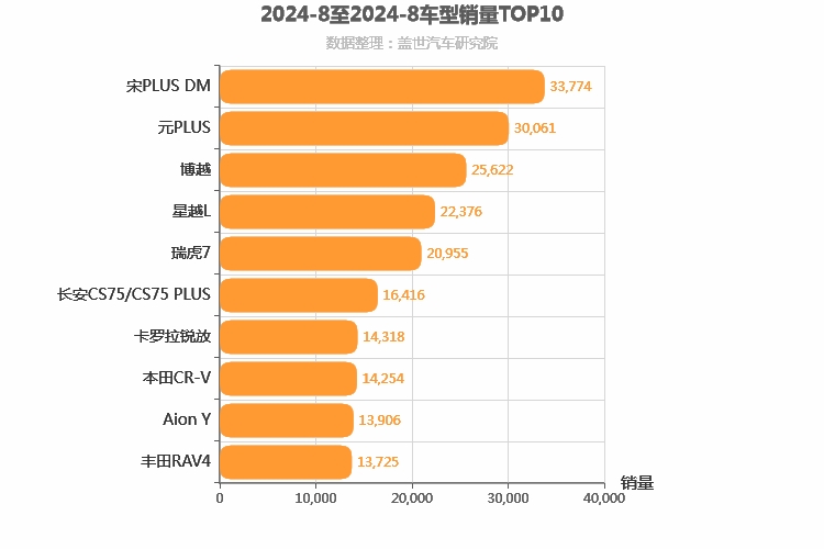 2024年8月紧凑型SUV销量排行榜