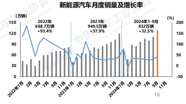 “金九”效应继续显现，前9月汽车产销双双突破2100万辆