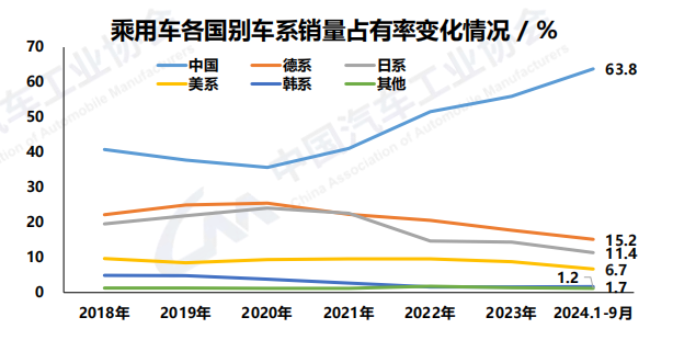 “金九”效应继续显现，前9月汽车产销双双突破2100万辆